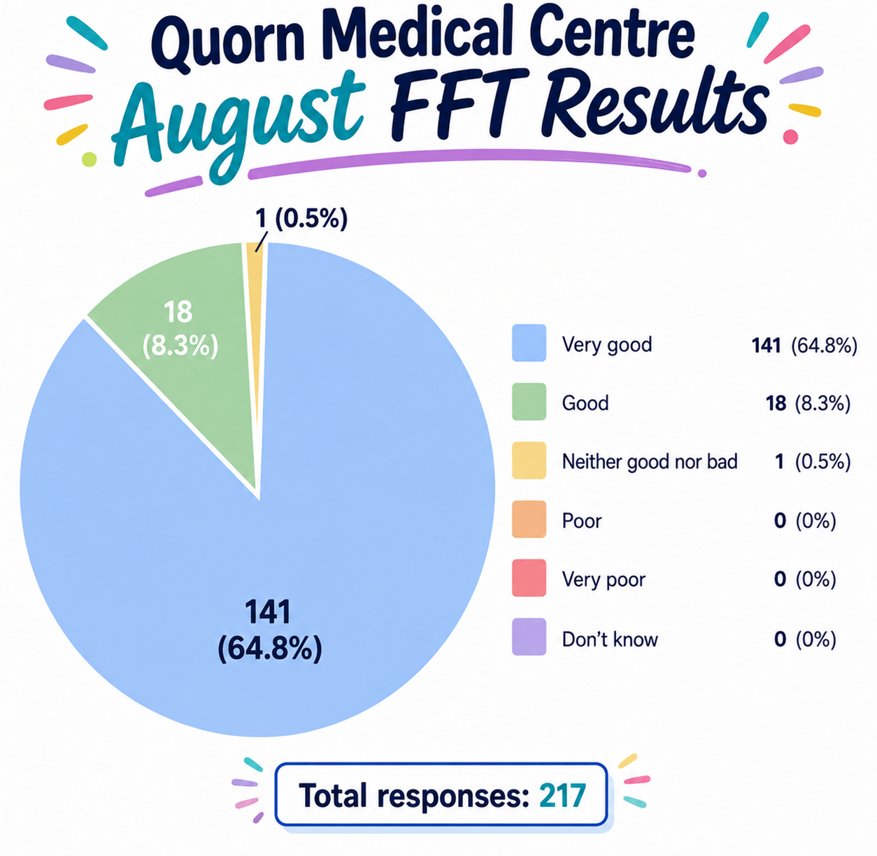 August FFT